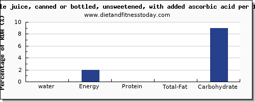 water and nutrition facts in apple juice per 100g